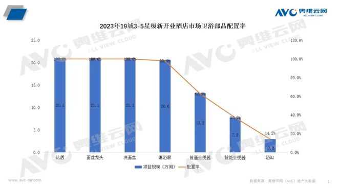 精装修市场与酒店市场均占比较大尊龙凯时卫浴洁具：智能卫浴在(图3)